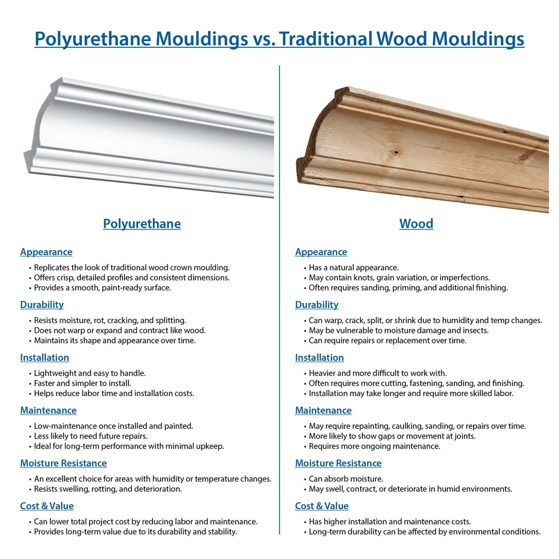 2-1/2in Face x 1-7/8in H x 1-3/4in Proj | Primed White Polyurethane | Crown Moulding